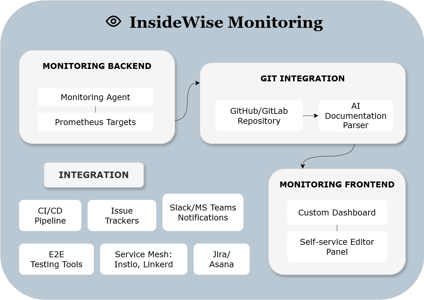 InsideWise Advantage